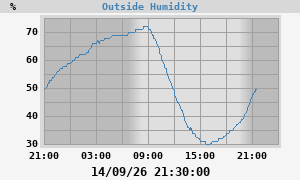 outside humidity