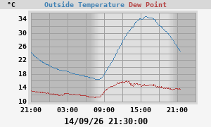 temperatures